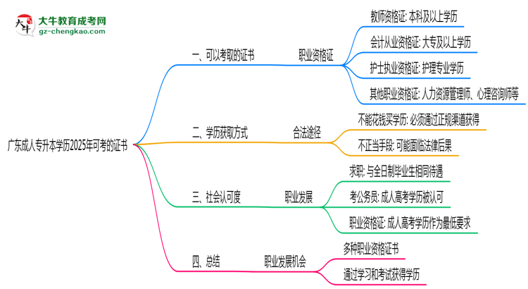 廣東成人專升本學(xué)歷2025年可考的證書有哪些？思維導(dǎo)圖
