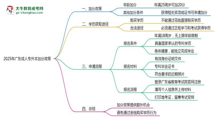 2025年廣東成人專(zhuān)升本加分政策有什么？怎么申請(qǐng)？思維導(dǎo)圖