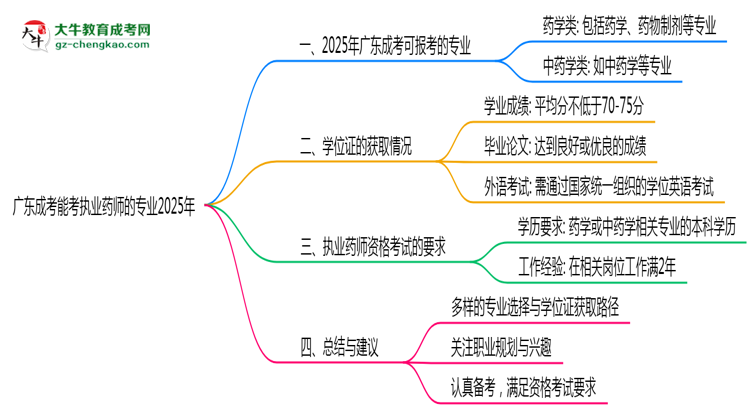 廣東成考能考執(zhí)業(yè)藥師的專業(yè)2025年