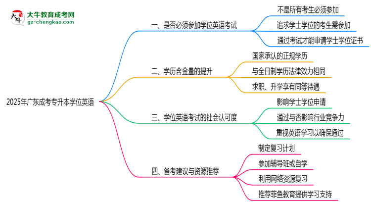 2025廣東成人專升本學位英語一定要考嗎？思維導圖