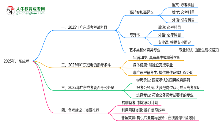 【詳解】廣東成考2025年考試科目一共需要考幾科？