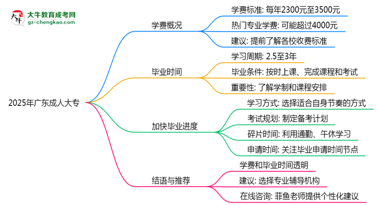 2025年廣東成人大專學(xué)費(fèi)大概需要多少？思維導(dǎo)圖