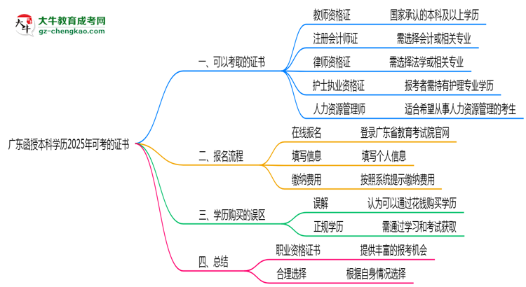 【答疑】廣東函授本科學(xué)歷2025年可考的證書有哪些？