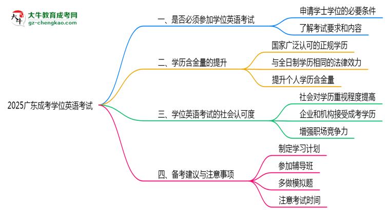 2025廣東成考學(xué)位英語一定要考嗎？