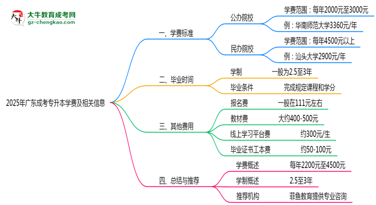 2025年廣東成人專(zhuān)升本學(xué)費(fèi)大概需要多少？思維導(dǎo)圖