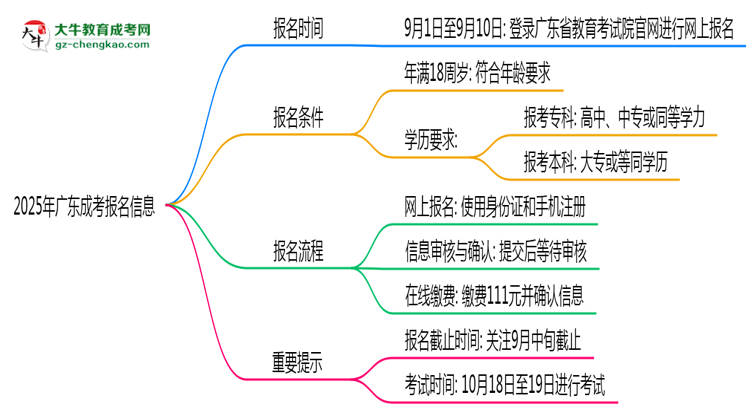 2025年廣東成考報(bào)名截止日期什么時(shí)候？