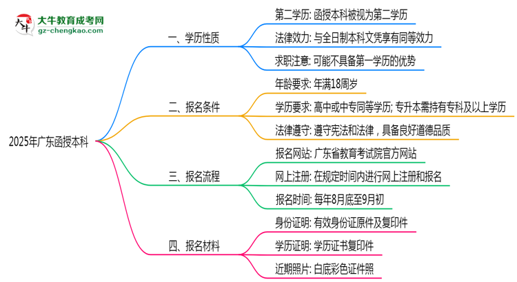 【圖文】2025年廣東函授本科學歷是第一學歷嗎？