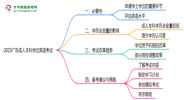 2025廣東成人本科學(xué)位英語(yǔ)一定要考嗎？思維導(dǎo)圖