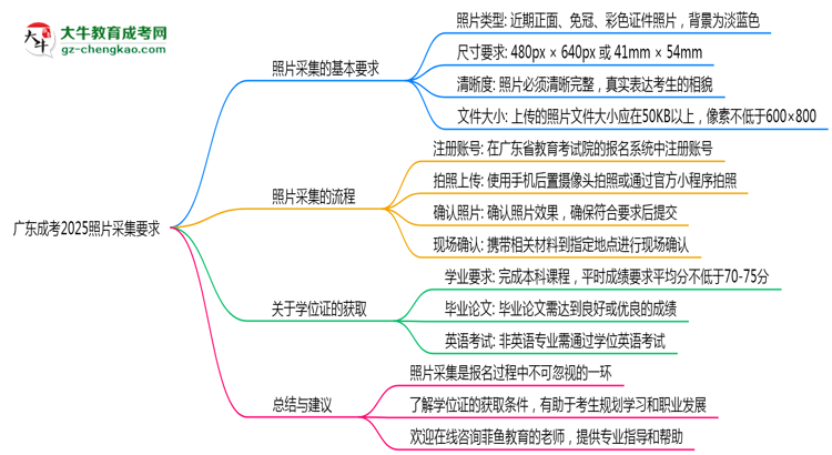 廣東成考2025照片采集要求官方標(biāo)準(zhǔn)