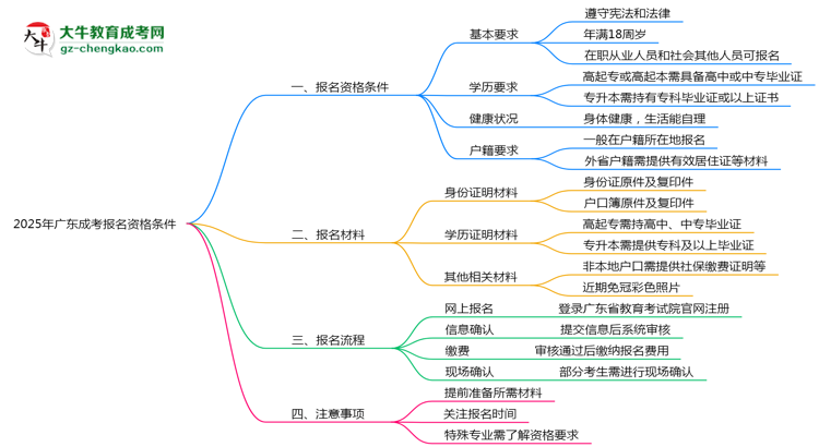 2025年廣東成考報(bào)名需要滿足什么資格條件？