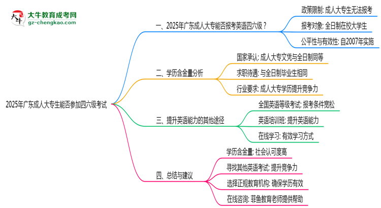 廣東2025年成人大專生能參加四六級考試的嗎？思維導(dǎo)圖