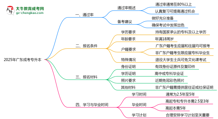 廣東成人專升本真實(shí)通過率怎么樣？2025數(shù)據(jù)思維導(dǎo)圖