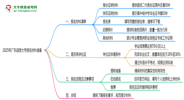 2025年廣東函授大專報名材料準(zhǔn)備哪些？（附清單）思維導(dǎo)圖