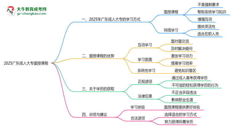 2025廣東成人大專面授課程是一定要參加的嗎？思維導圖