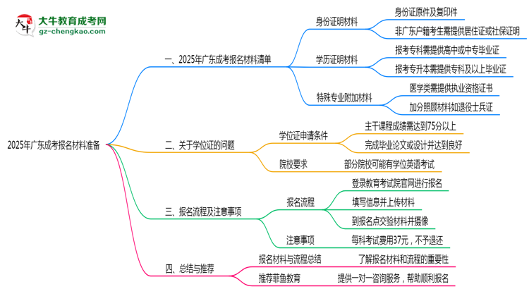 【答疑】2025年廣東成考報(bào)名材料準(zhǔn)備哪些？（附清單）