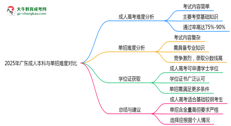2025年廣東成人本科與單招難度對(duì)比哪個(gè)更難？思維導(dǎo)圖
