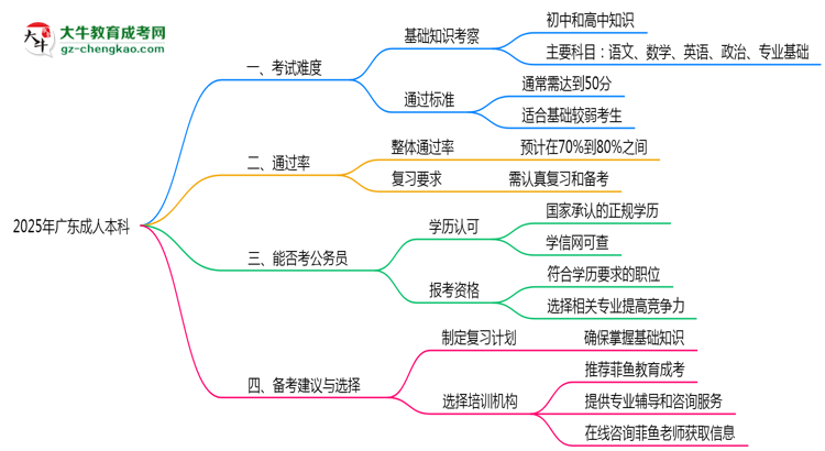2025年廣東成人本科真實(shí)難度怎么樣？過來人說說思維導(dǎo)圖