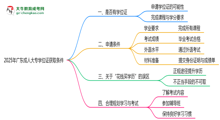 2025年廣東成人大專學(xué)位證獲取條件是什么？思維導(dǎo)圖