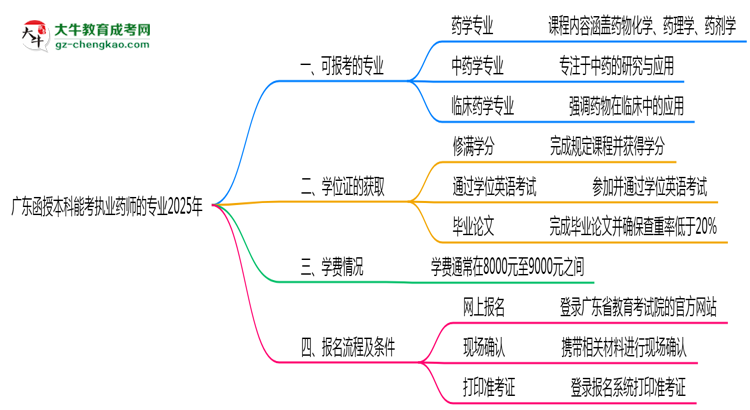 【圖文】廣東函授本科能考執(zhí)業(yè)藥師的專業(yè)2025年