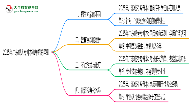 2025年廣東成人專升本和單招的區(qū)別！深度解析思維導(dǎo)圖