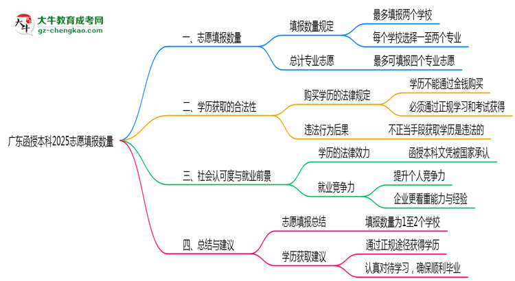 【答疑】廣東函授本科2025志愿填報數量最多幾個？