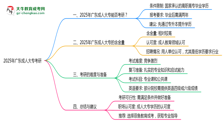 2025年廣東成人大專學(xué)歷考研可以嗎？思維導(dǎo)圖