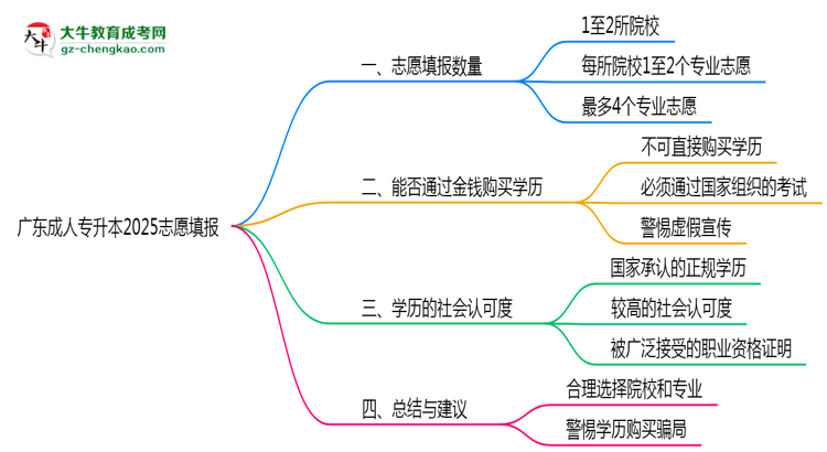 廣東成人專升本2025志愿填報數(shù)量最多幾個？思維導(dǎo)圖