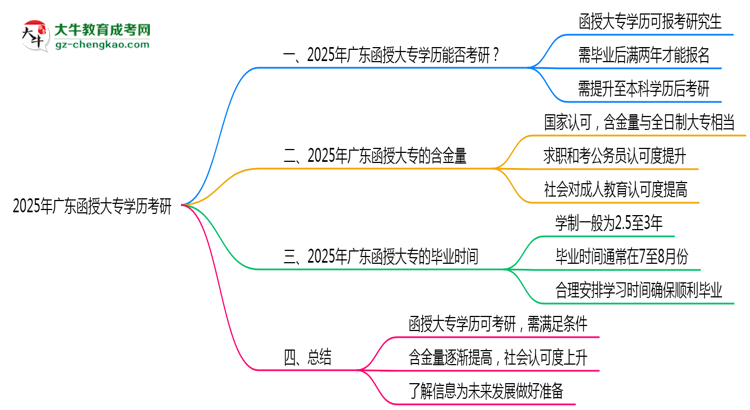2025年廣東函授大專(zhuān)學(xué)歷考研可以嗎？思維導(dǎo)圖