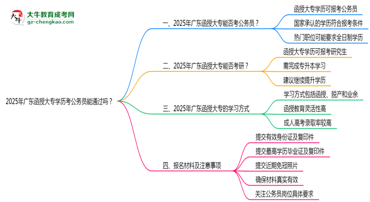 2025廣東函授大專學(xué)歷考公務(wù)員能通過嗎？思維導(dǎo)圖