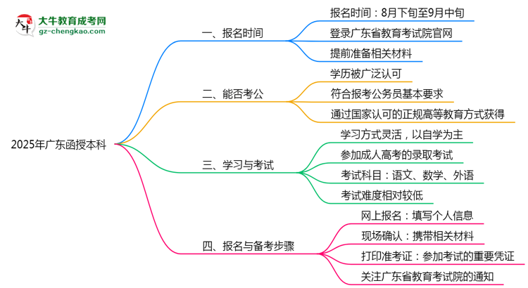 【圖文】2025年廣東函授本科是一直都可以報(bào)名嗎？