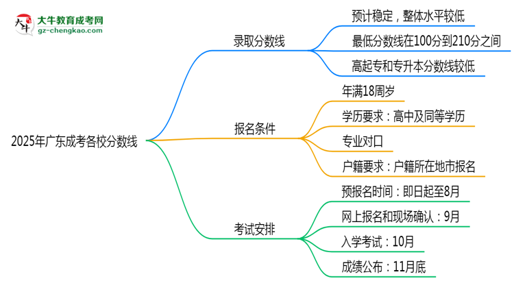 【答疑】2025年廣東成考各校分?jǐn)?shù)線最少要考幾分？