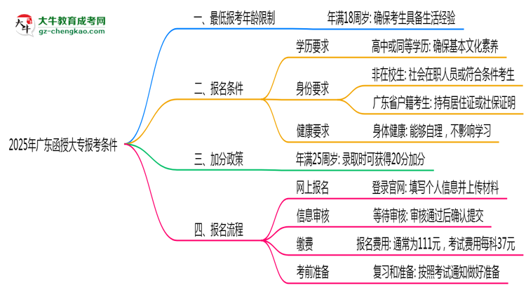 廣東函授大專2025年最低報考年齡限制多少歲？思維導圖