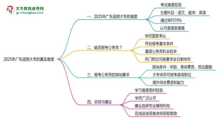 2025年廣東函授大專真實難度怎么樣？過來人說說思維導圖