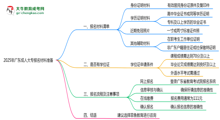 2025年廣東成人大專報名材料準備哪些？（附清單）思維導(dǎo)圖