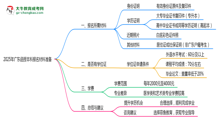 【答疑】2025年廣東函授本科報(bào)名材料準(zhǔn)備哪些？（附清單）