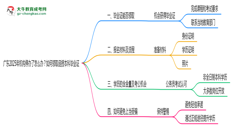 【科普】廣東2025年機構停辦了怎么辦？如何領取函授本科畢業(yè)證