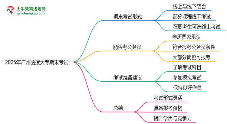 2025年廣州函授大專期末考試形式是線上還是線下考？思維導(dǎo)圖