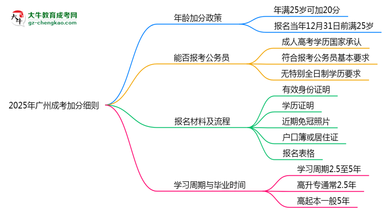 2025年廣州成考加分細(xì)則：滿多少歲能加分？