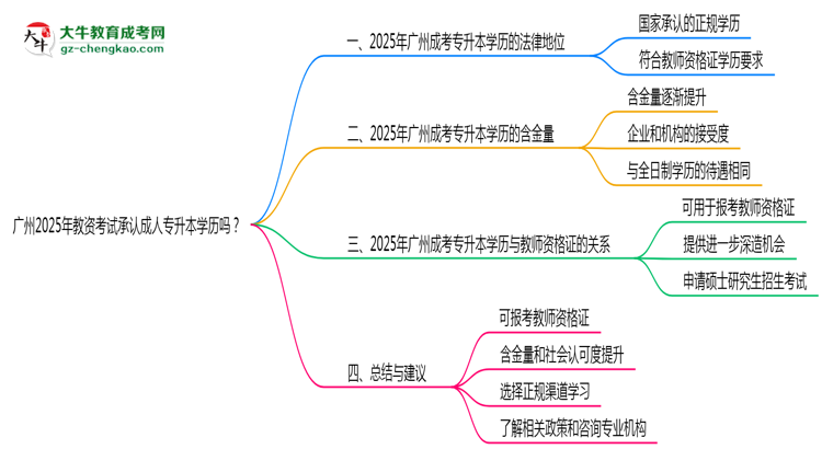 廣州2025年教資考試承認(rèn)成人專升本學(xué)歷嗎？思維導(dǎo)圖