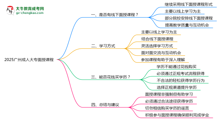 2025廣州成人大專面授課程是一定要參加的嗎？思維導圖