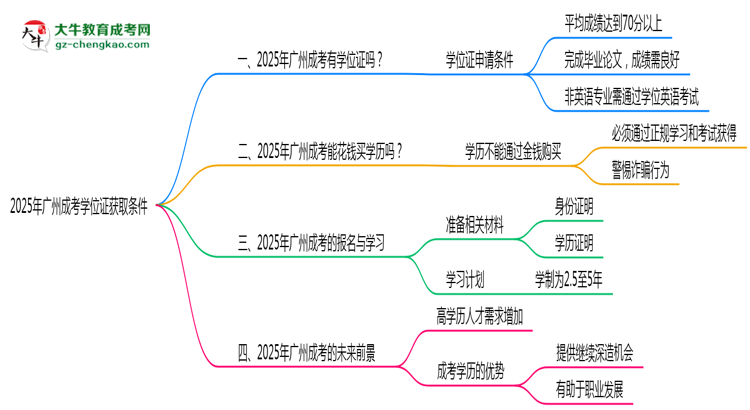 2025年廣州成考學(xué)位證獲取條件是什么？