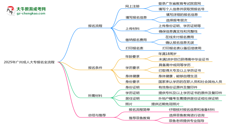 2025年廣州成人大專報名全流程是怎樣的？思維導(dǎo)圖