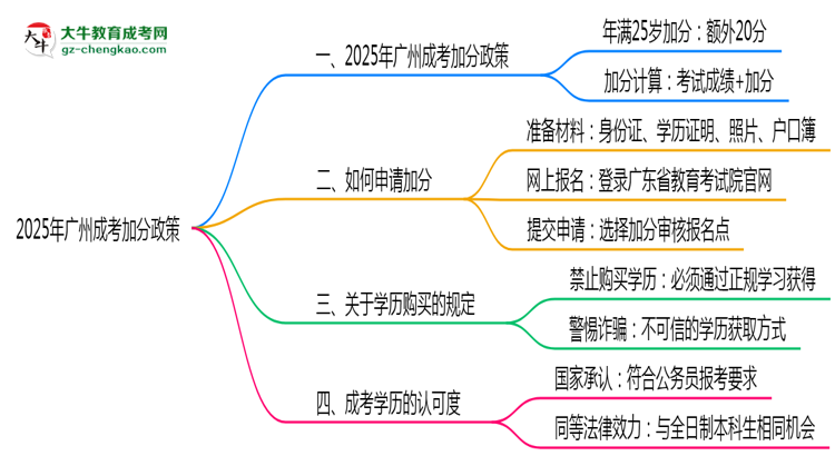 【科普】2025年廣州成考加分政策有什么？怎么申請(qǐng)？