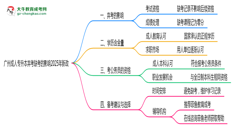 廣州成人專升本棄考缺考的影響2025年新政思維導圖