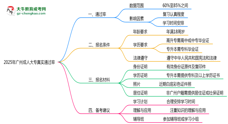廣州成人大專真實通過率怎么樣？2025數(shù)據(jù)思維導(dǎo)圖