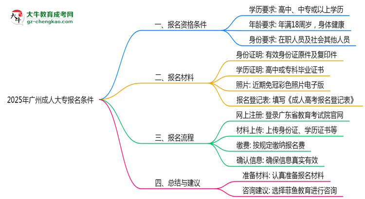 2025年廣州成人大專報名需要滿足什么資格條件？思維導(dǎo)圖