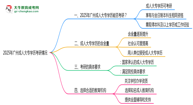 2025年廣州成人大專學(xué)歷考研可以嗎？思維導(dǎo)圖