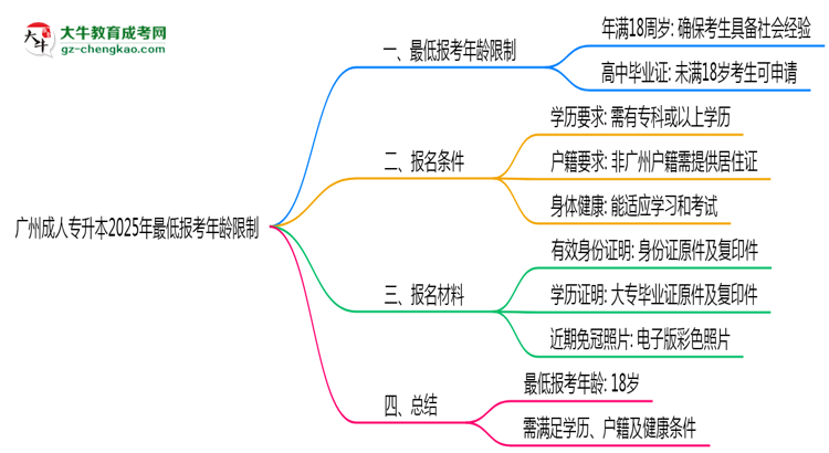 廣州成人專升本2025年最低報考年齡限制多少歲？思維導(dǎo)圖