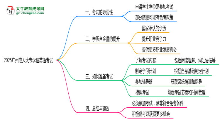 2025廣州成人大專學(xué)位英語一定要考嗎？思維導(dǎo)圖