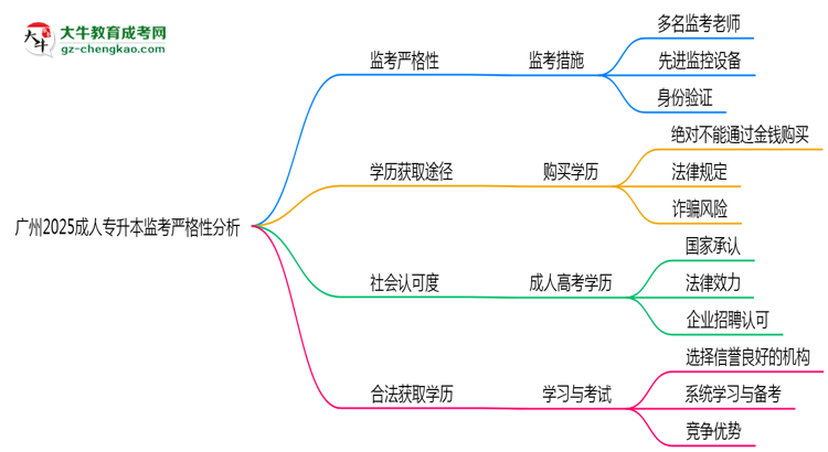 廣州2025成人專升本監(jiān)考到底嚴不嚴格的？思維導圖